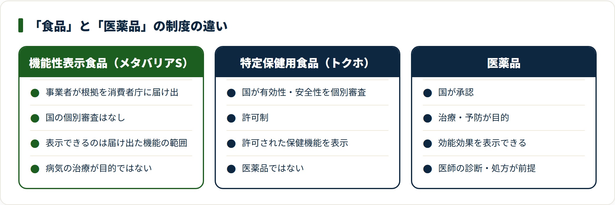 機能性表示食品・トクホ・医薬品の制度上の違いを3列で比較した図。
