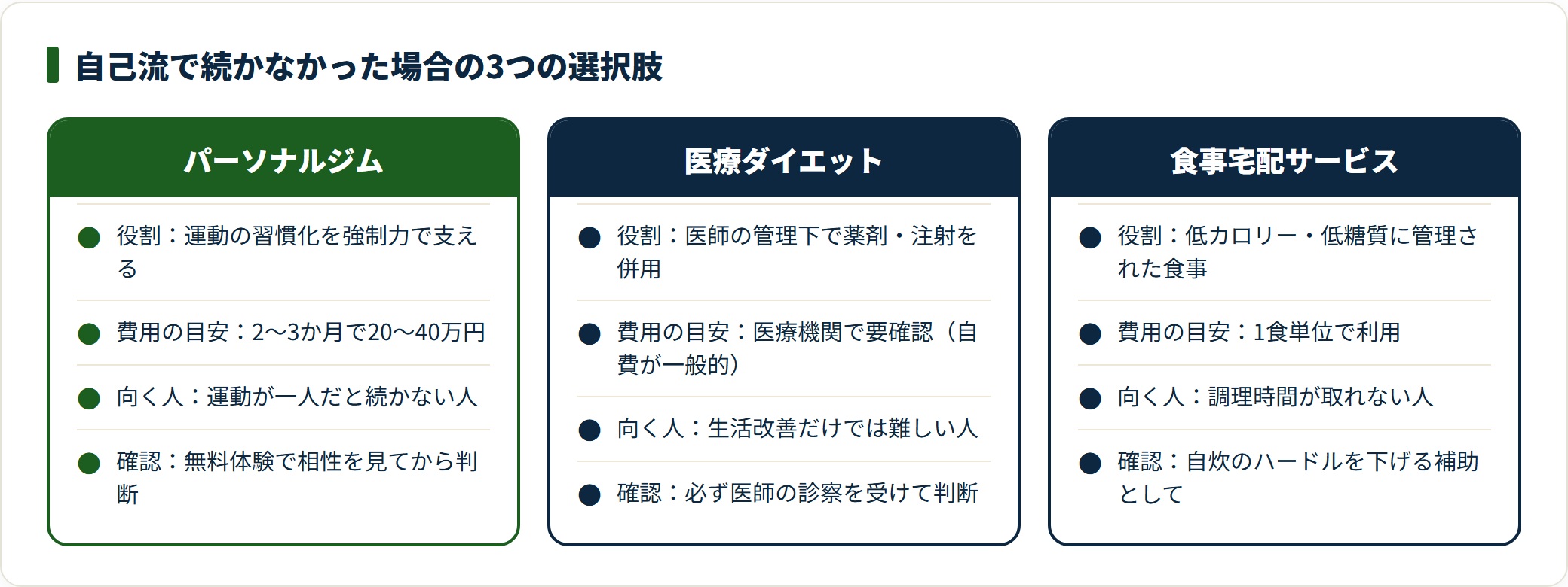 パーソナルジム・医療ダイエット・食事宅配を役割と費用の目安と向く人で比較した図。