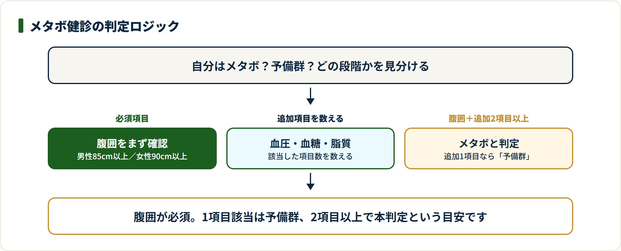 腹囲を必須項目とし追加2項目以上でメタボ判定、1項目は予備群という区分の目安を示す図。