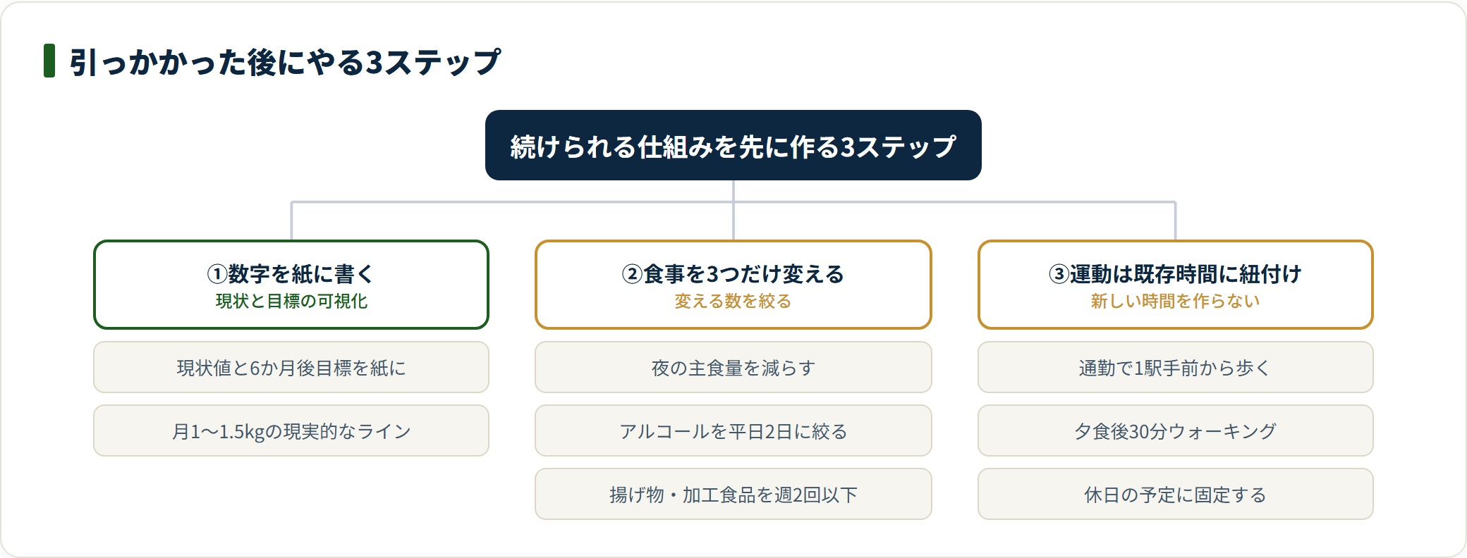 数字の記録・食事3点の変更・運動の既存時間への紐付けという3ステップを分類した図。