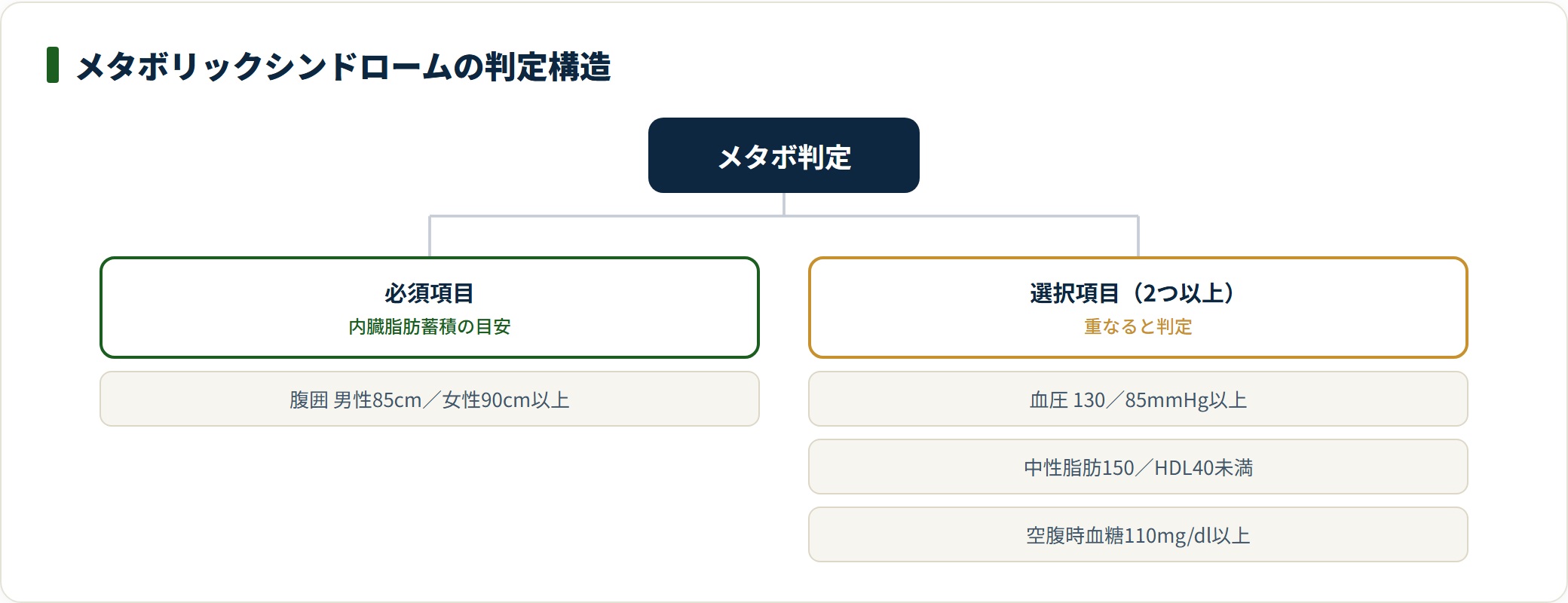 メタボリックシンドロームの必須項目と選択項目の判定構造を示した分類図。