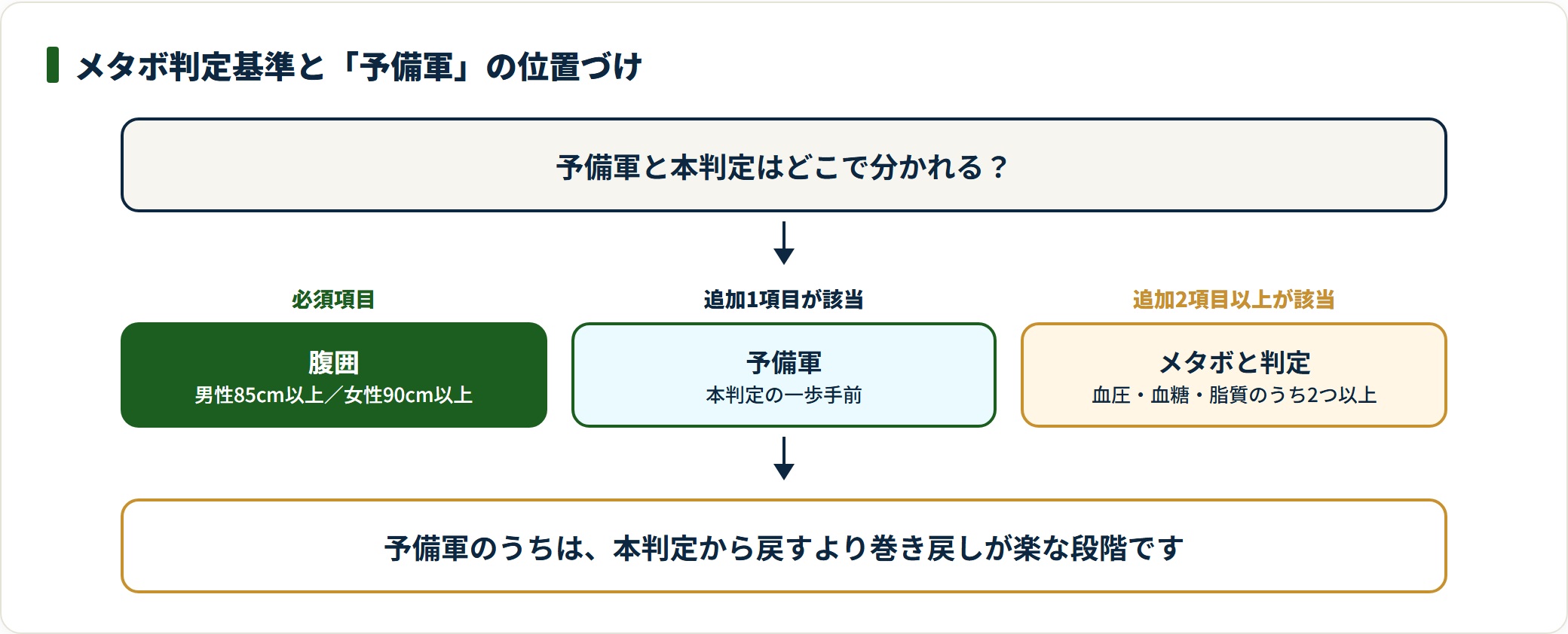 腹囲を必須に、追加1項目で予備軍・2項目以上で本判定となる位置づけを示した図。