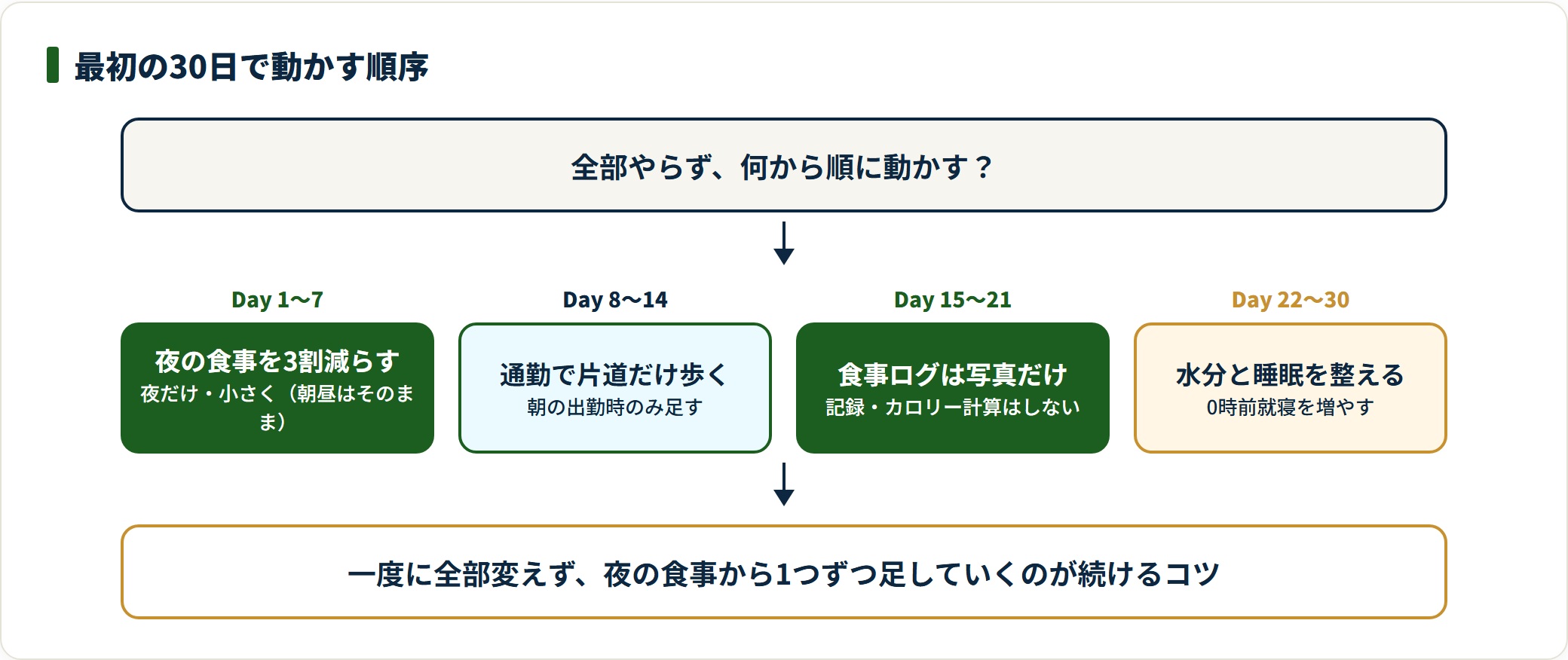 最初の30日を夜の食事・通勤運動・写真記録・水分と睡眠の順に積み上げる流れの図。