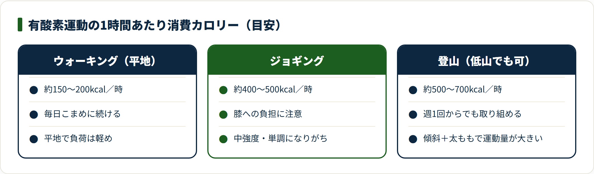 ウォーキング・ジョギング・登山の1時間あたり消費カロリーを比較した図。