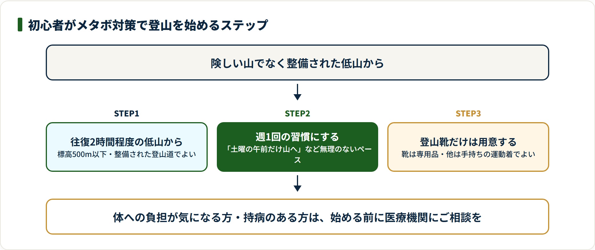 初心者がメタボ対策で登山を始める3ステップを示した図。