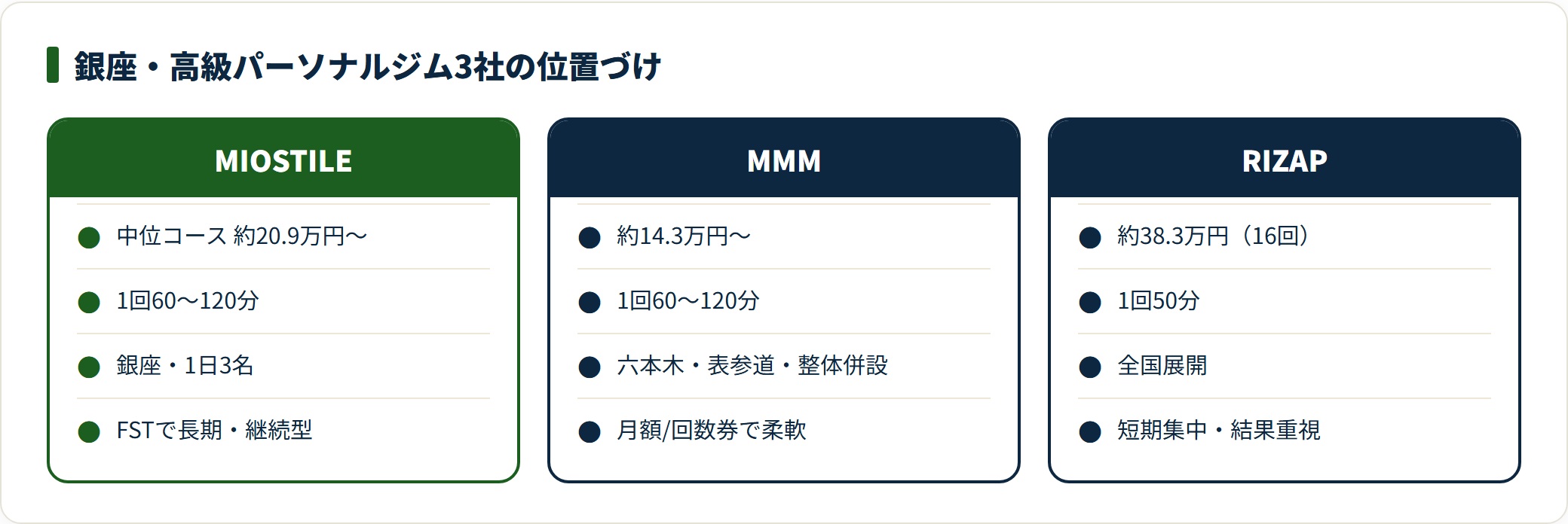 銀座・高級パーソナルジム3社の料金と特徴の比較カード