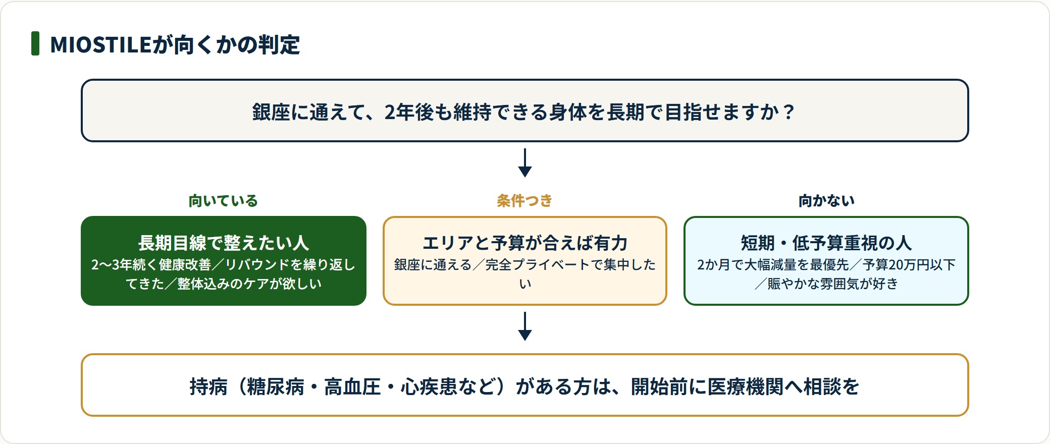 MIOSTILEが向く人・向かない人の判定フロー