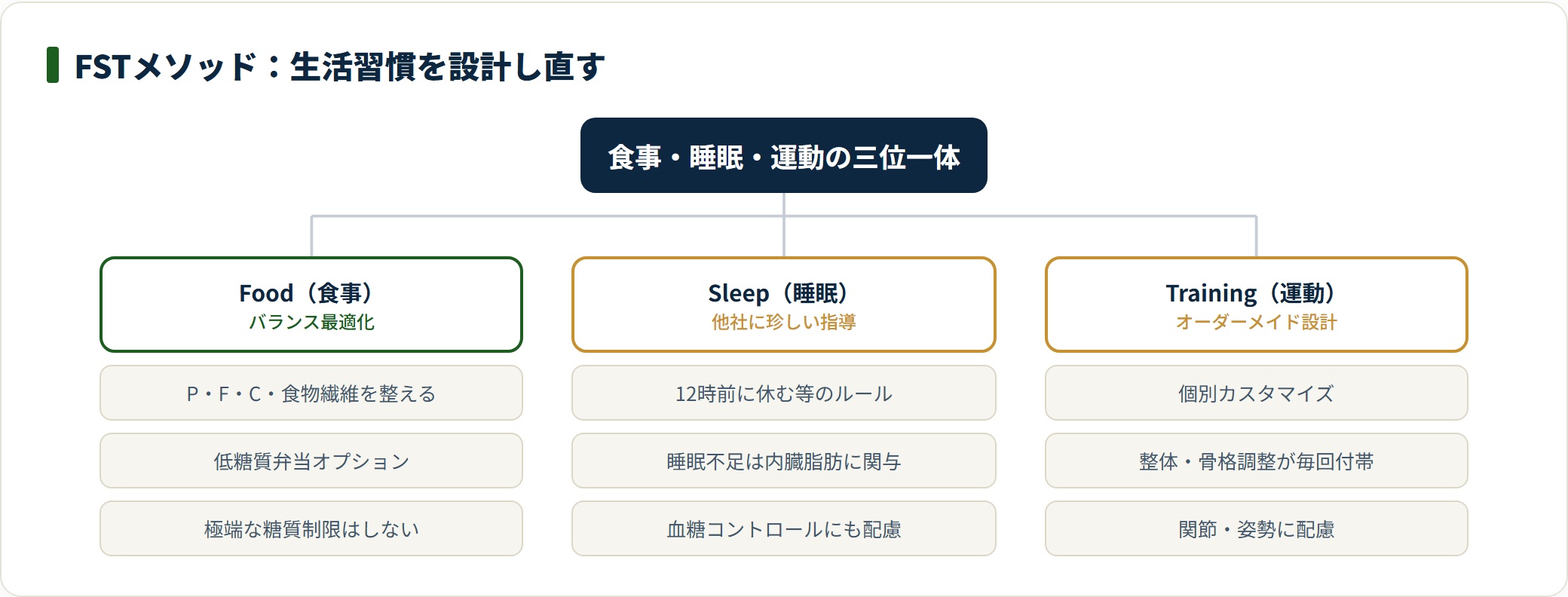 MIOSTILEのFST(食事・睡眠・運動)メソッドの構成ツリー