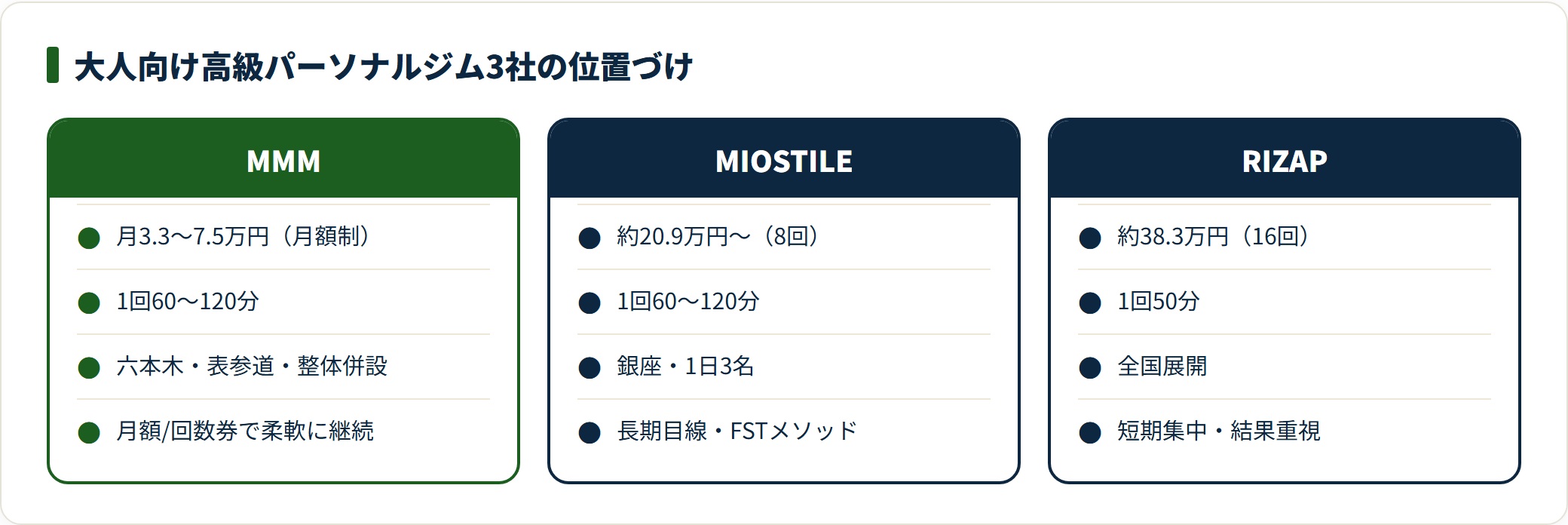 大人向け高級パーソナルジム3社の料金と特徴の比較カード