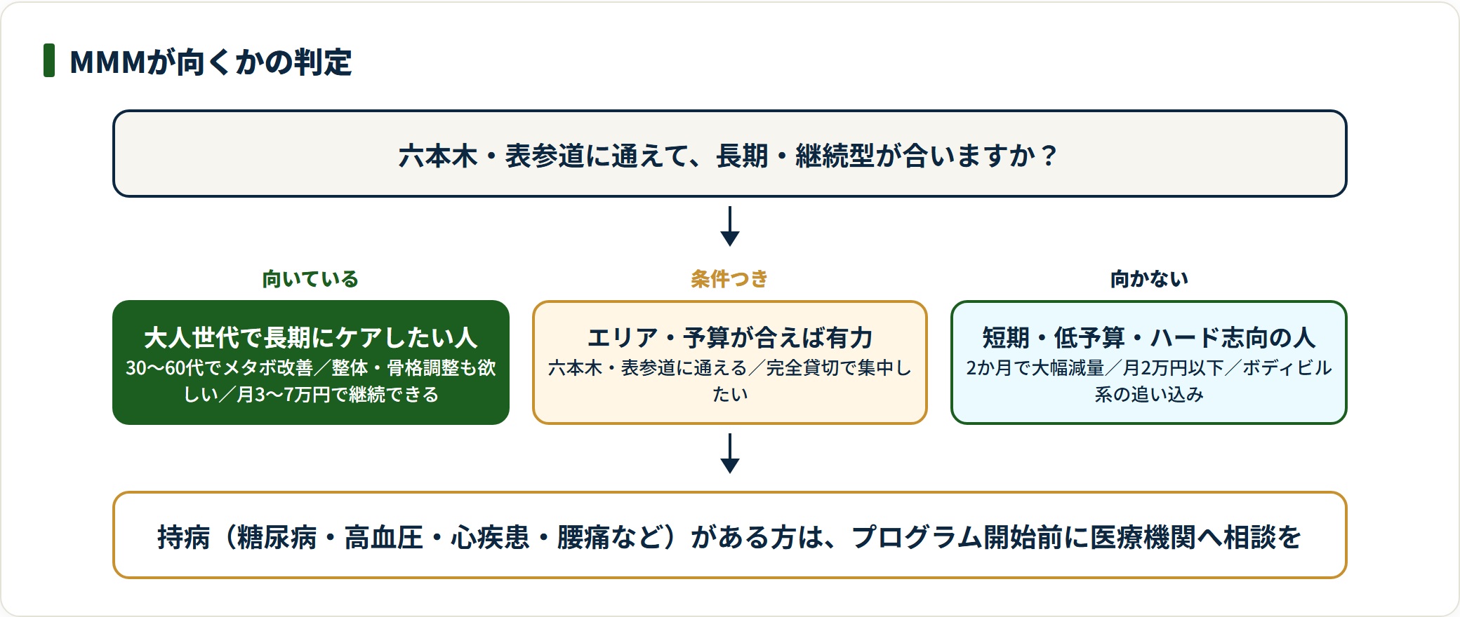 MMMが向く人・向かない人の判定フロー
