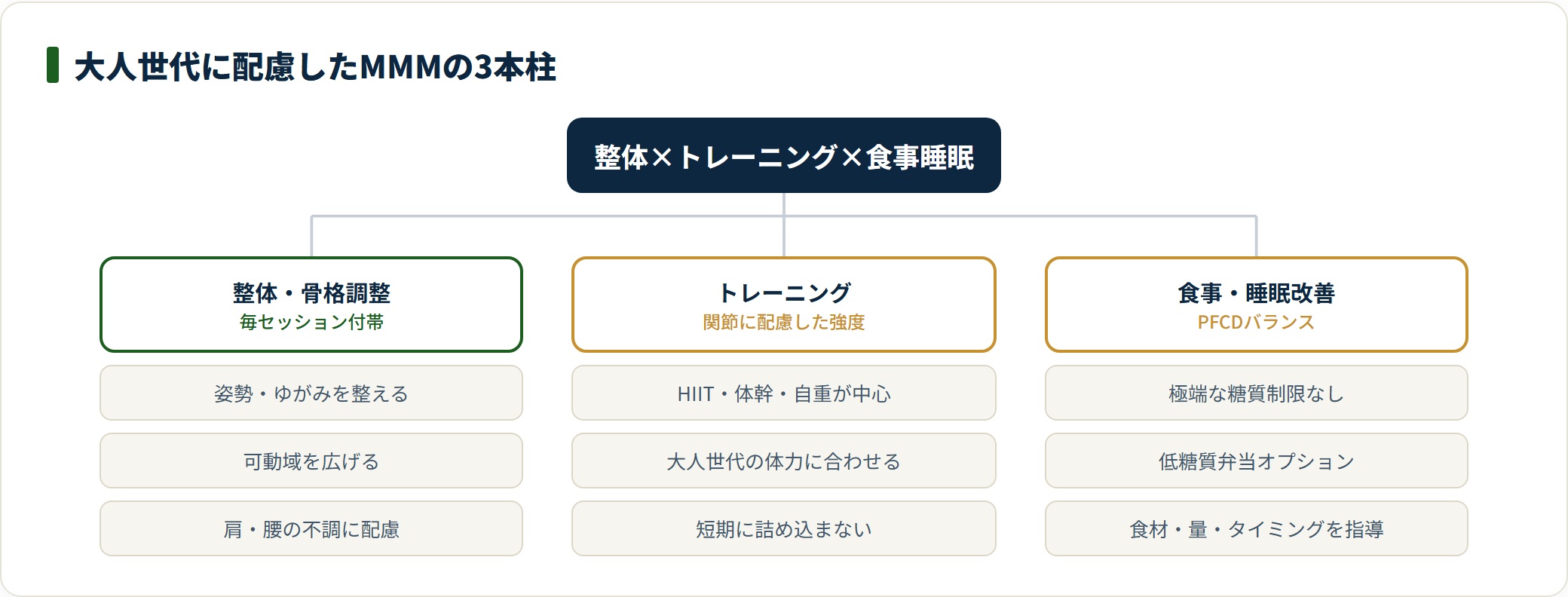 MMMのメソッド（整体×トレーニング×食事睡眠）の構成ツリー