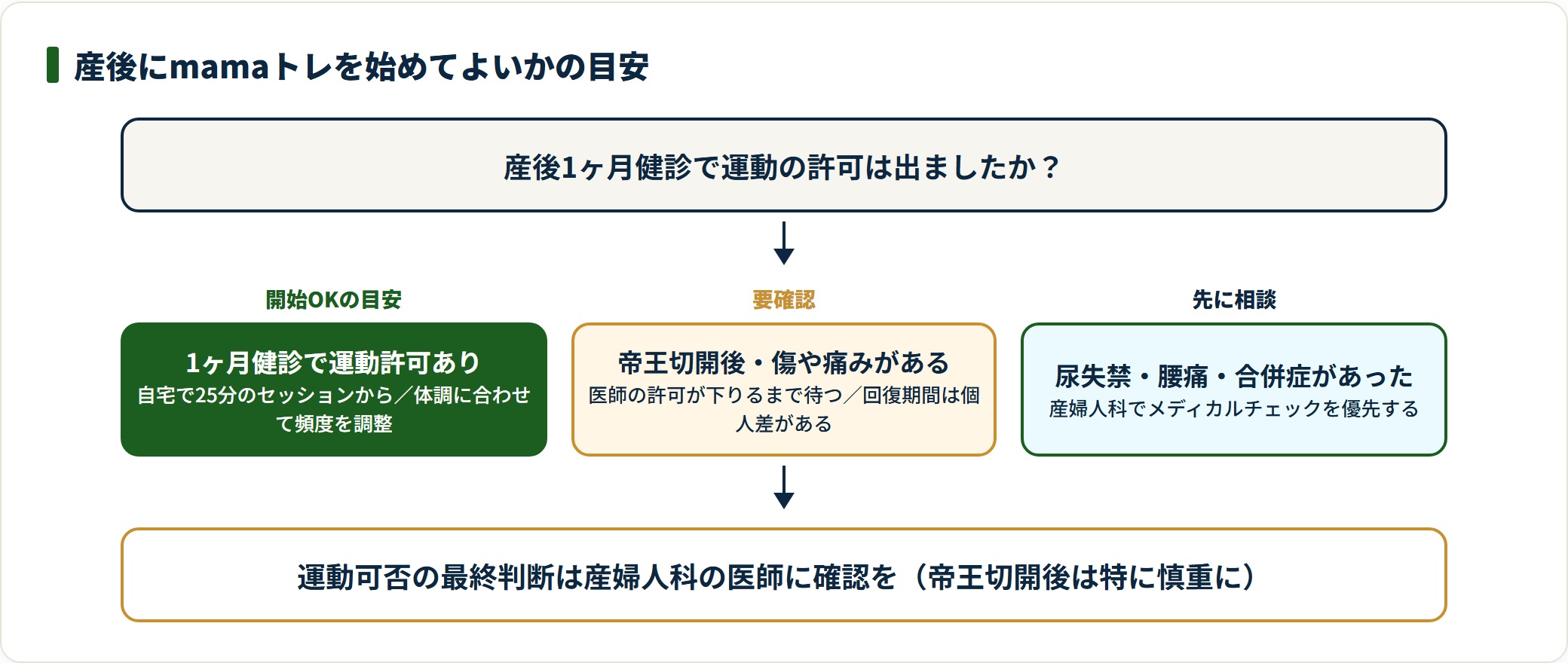 産後にmamaトレを始めてよいかの判定フロー