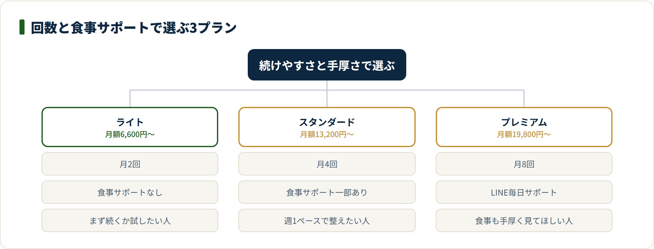 mamaトレ3プランを回数と食事サポートで選ぶ分類図