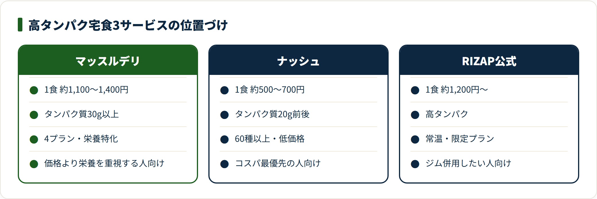 高タンパク宅食3サービスの料金と特徴の比較カード