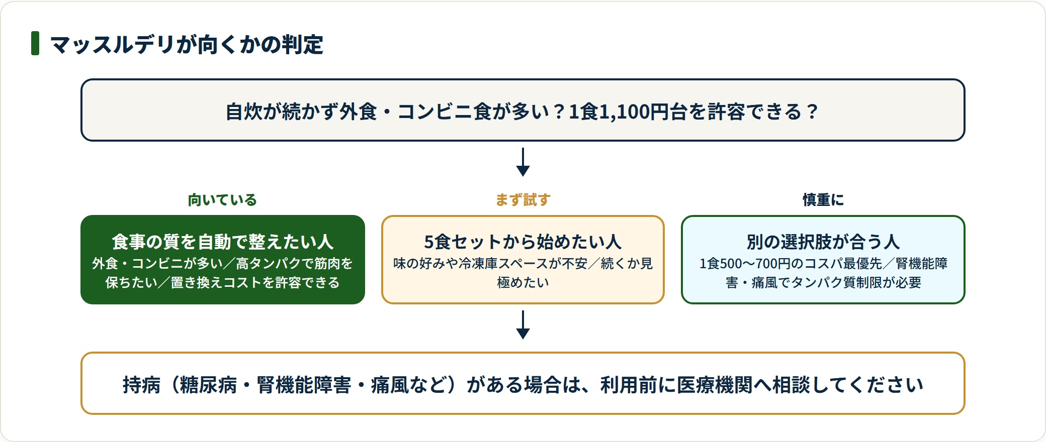 マッスルデリが向く人・慎重に検討したい人の判定フロー