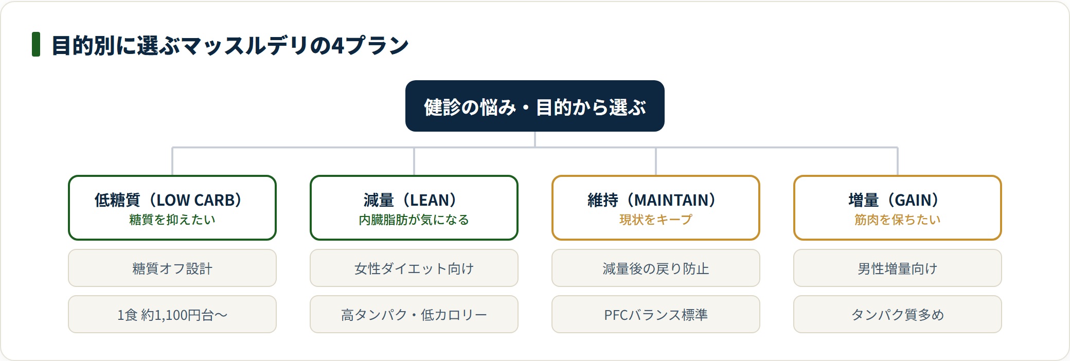 マッスルデリの4プランを目的別に選び分ける分類図