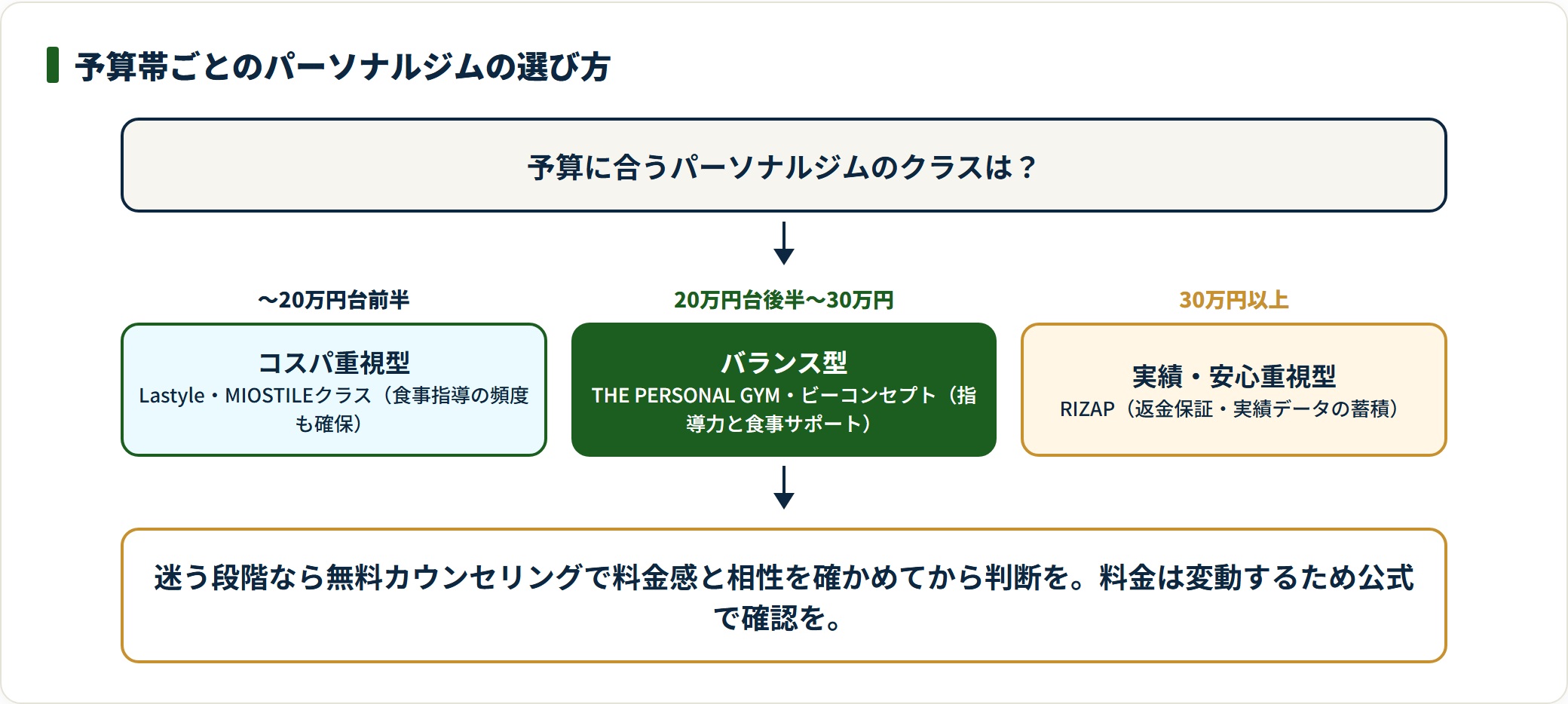 予算20万円台前半・後半〜30万円・30万円以上で候補となるパーソナルジムのクラスが変わることを示す図。