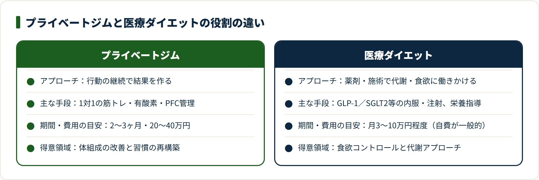 プライベートジムと医療ダイエットの手段・費用の目安・得意領域を比較した図。