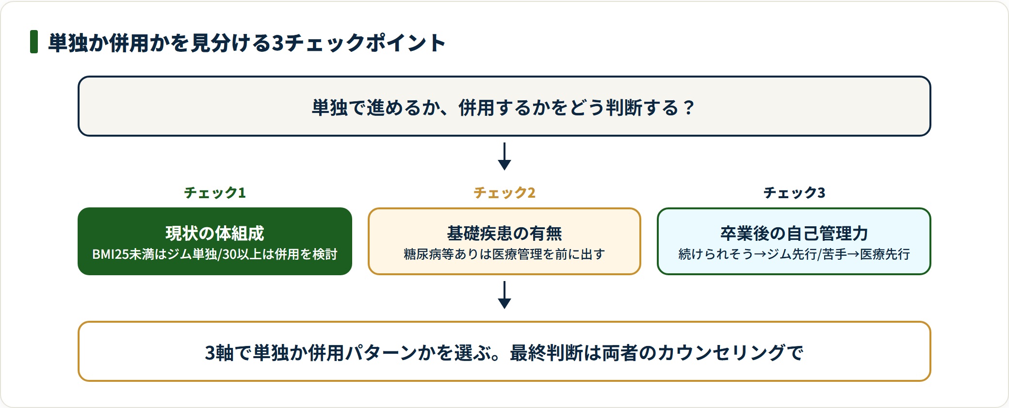 体組成・基礎疾患・自己管理力の3チェックポイントで単独か併用かを判断する流れの図。