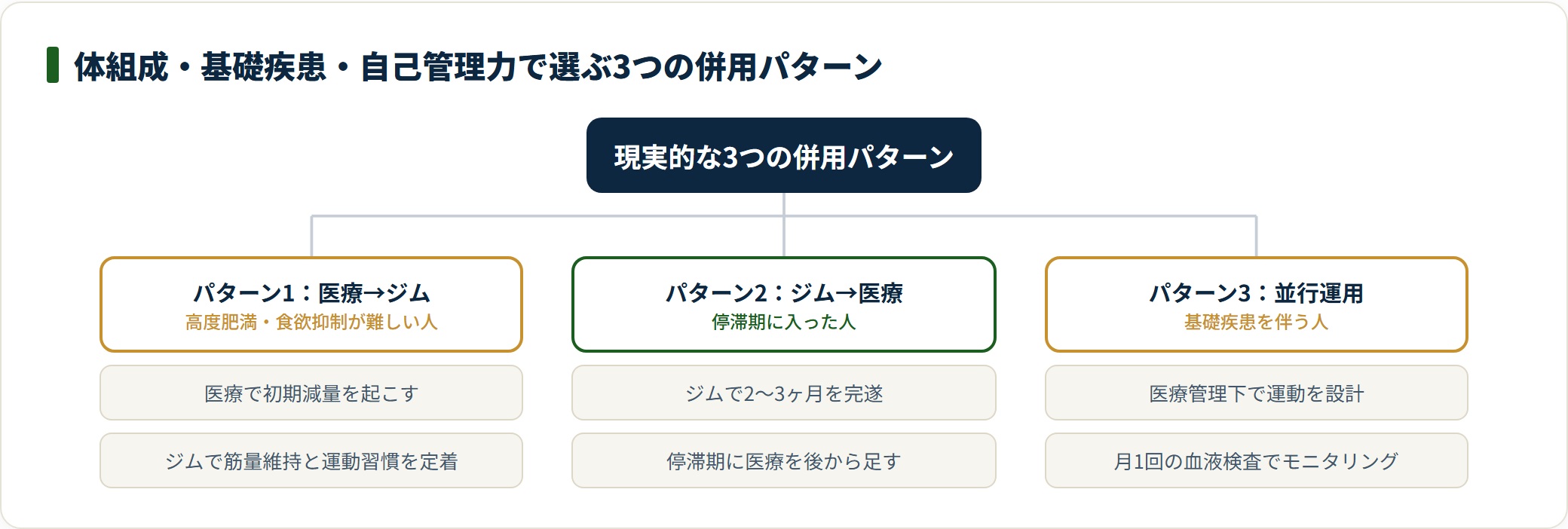 医療先行・ジム先行・並行運用の3つの併用パターンと向く人を分類した図。