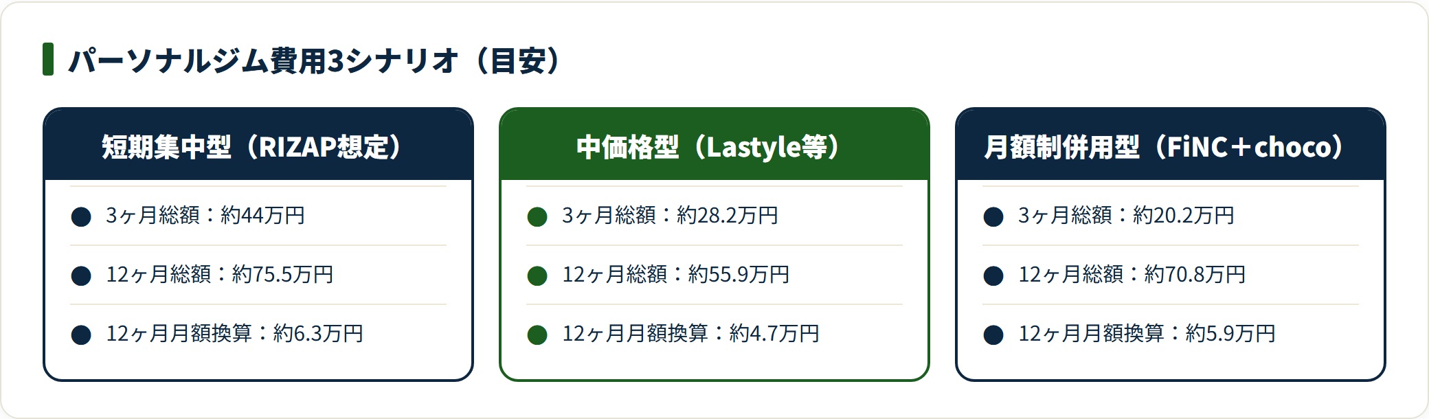 パーソナルジム費用3シナリオの総支払額と月額換算を比較した図。