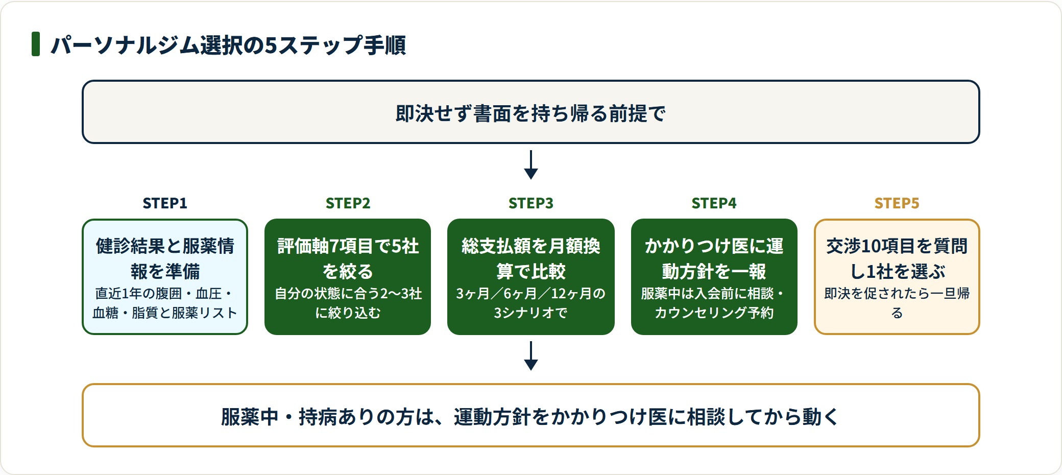メタボ世代のパーソナルジム選択5ステップ手順を示した図。