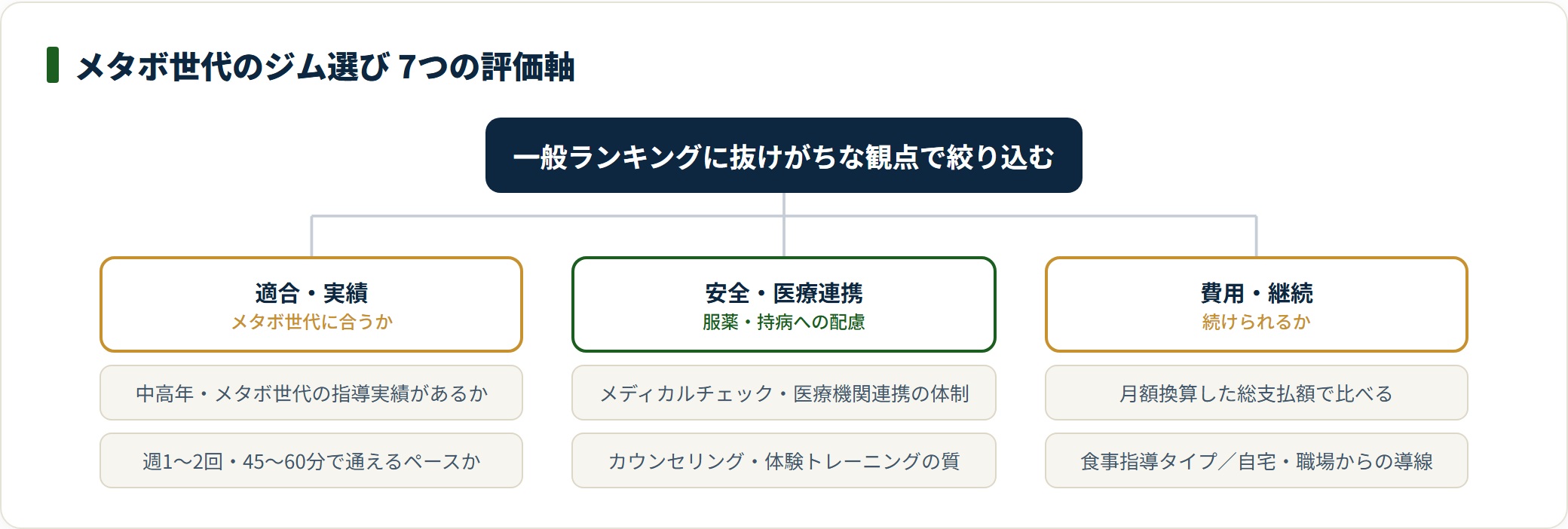 メタボ世代のジム選び7評価軸を3グループに分類した図。