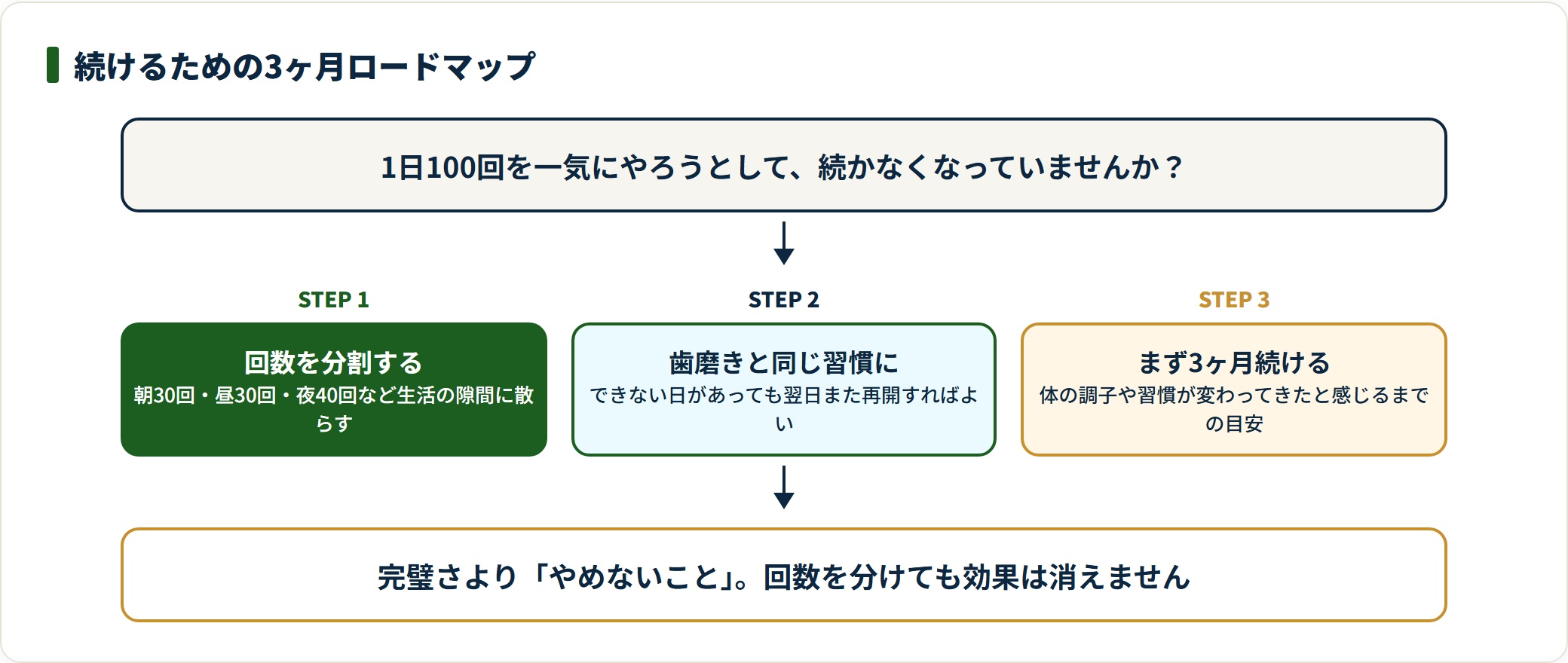 1日100回を分割し習慣化してまず3ヶ月続ける、運動継続の3ステップを示した図。