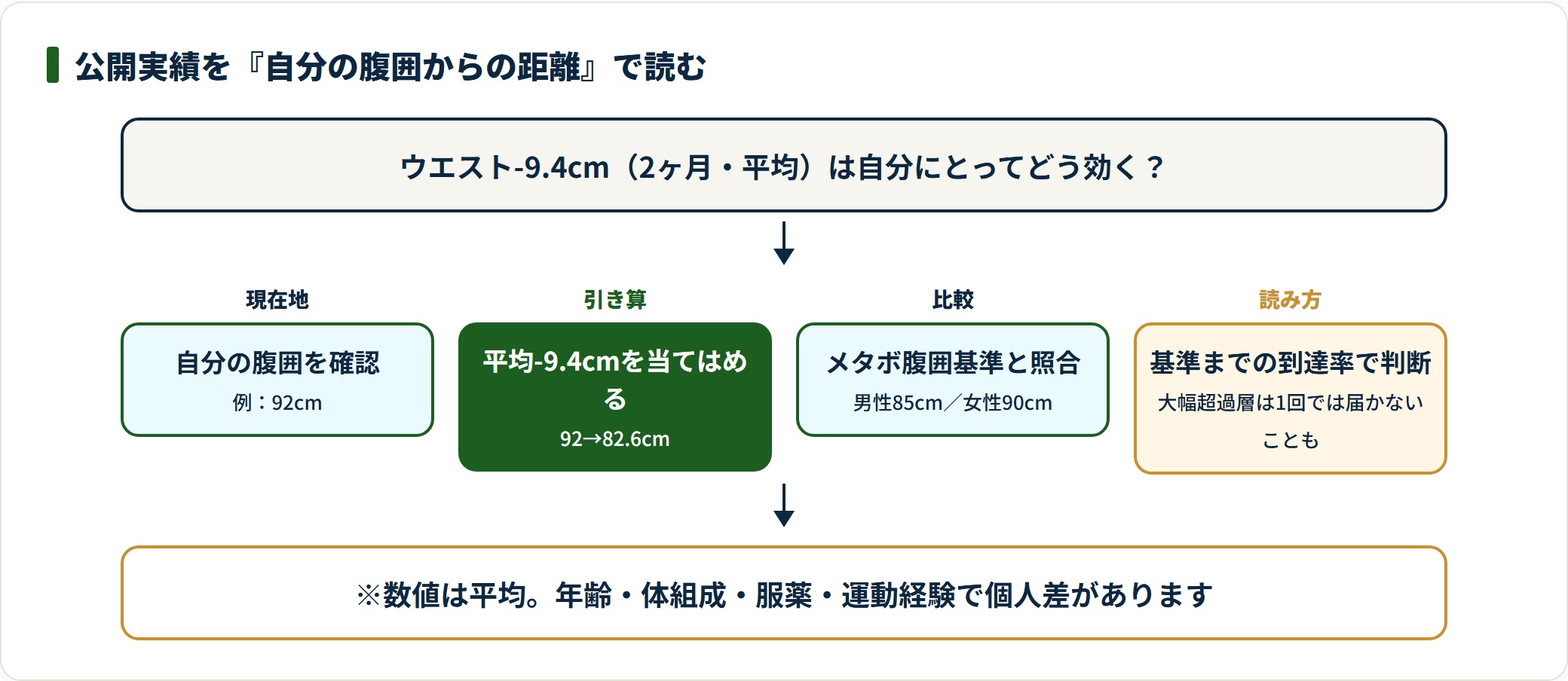 ウエスト-9.4cmという平均実績を自分の腹囲から引き算して判定基準と比べる読み方のフロー図。