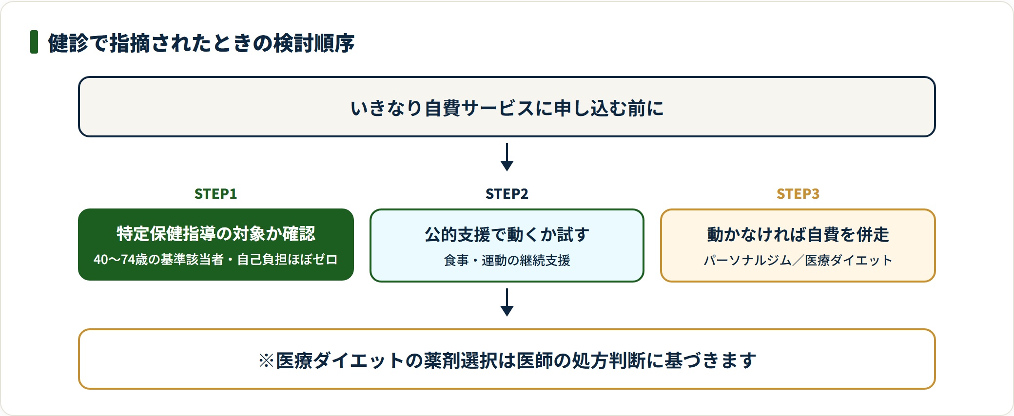 特定保健指導の確認から自費サービス併走までの検討順序を示したフロー図。