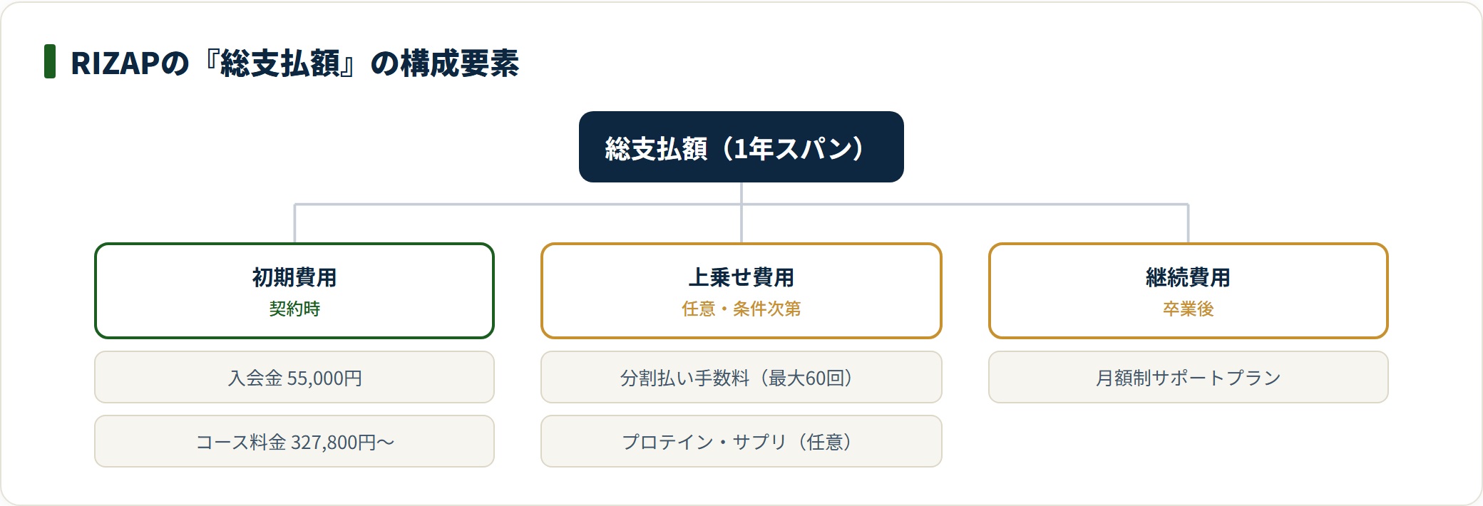 RIZAPの総支払額を初期費用・上乗せ費用・継続費用に分けて整理した分類図。