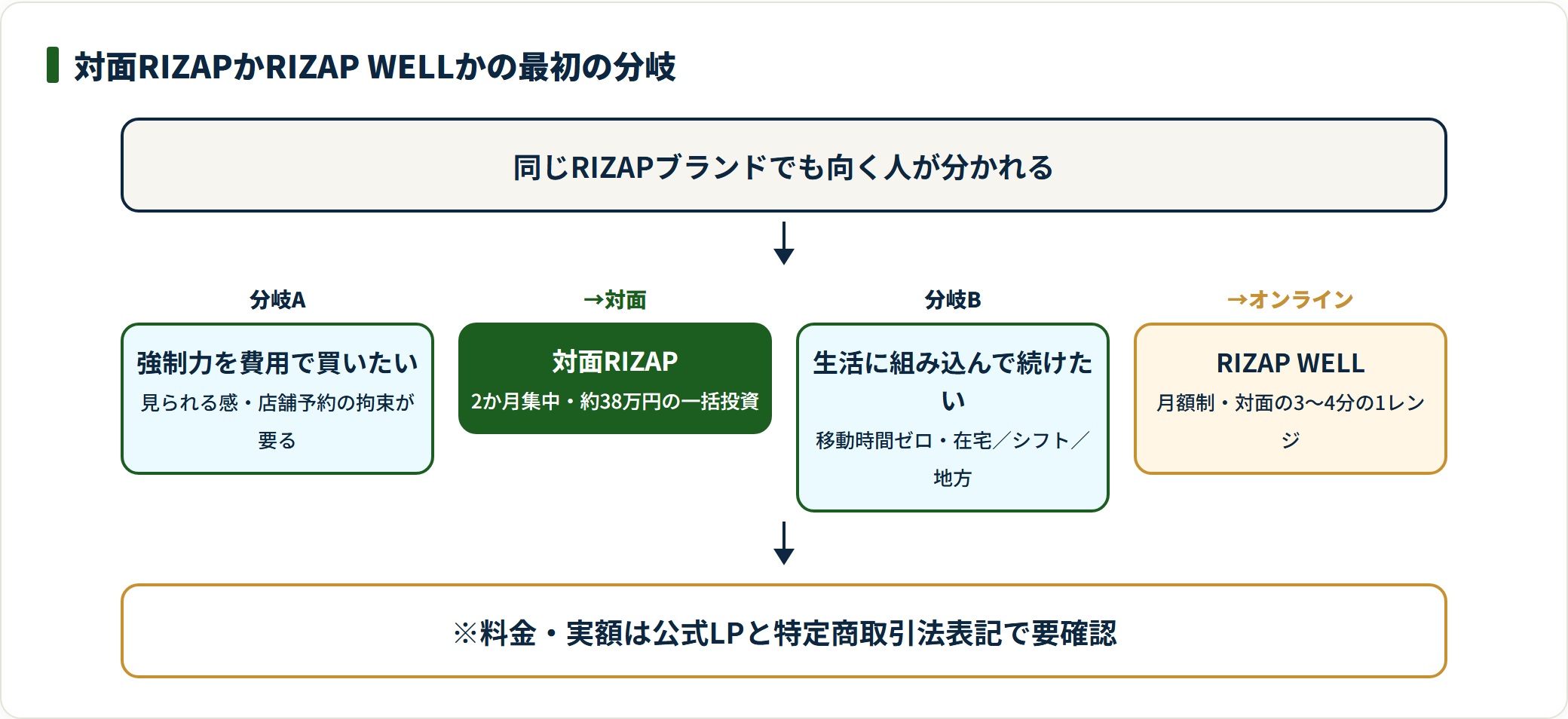 対面RIZAPとRIZAP WELLの選び分けの分岐を示したフロー図。