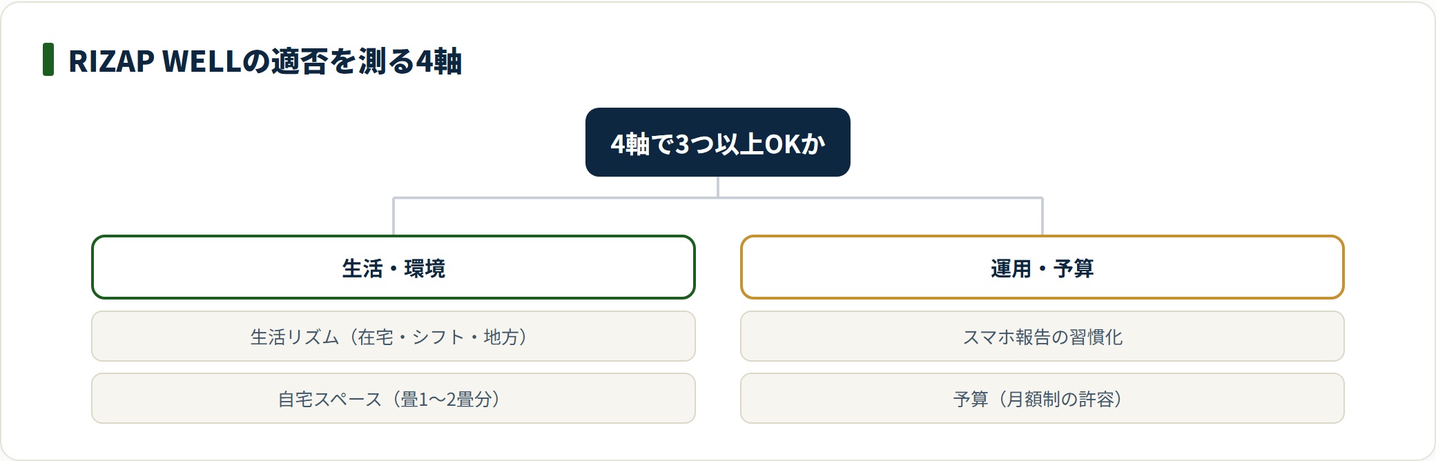 RIZAP WELLの適否を判定する4つの軸を整理した分類図。