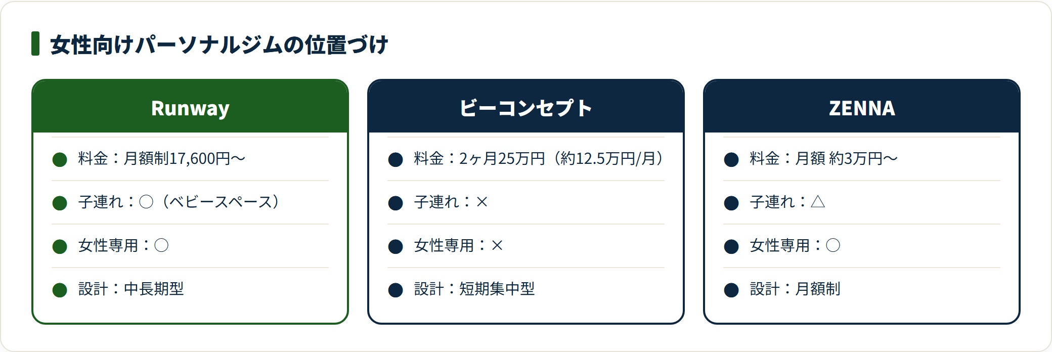 Runway・ビーコンセプト・ZENNAの料金体系と子連れ可否・女性専用の比較の目安。