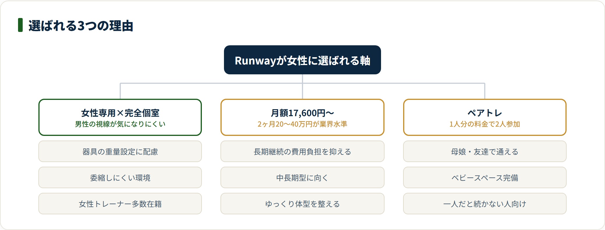 Runwayの女性専用×完全個室・月額制・ペアトレという3つの選ばれる理由の整理。