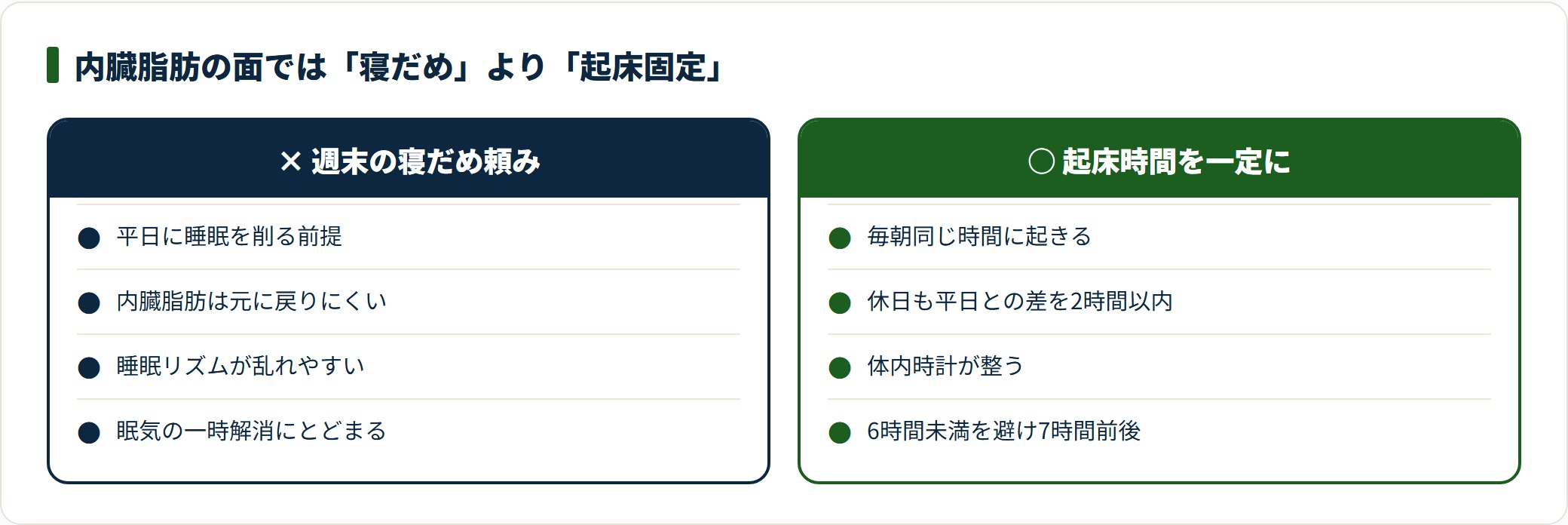 週末の寝だめより毎朝の起床時間の固定が内臓脂肪対策に向くことを対比した図。