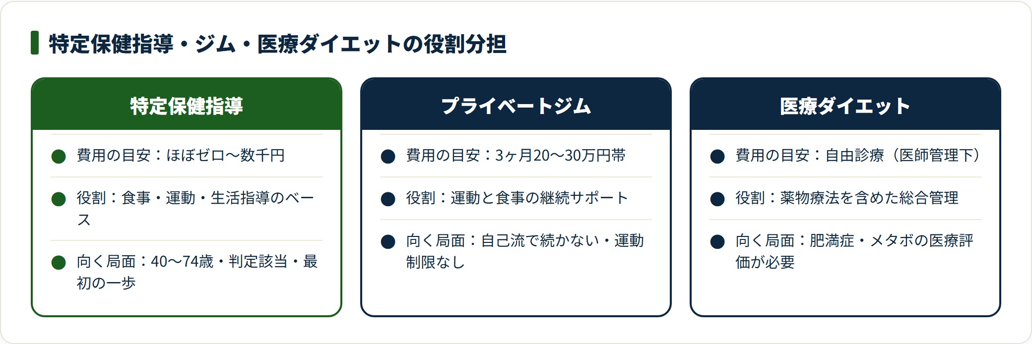 特定保健指導・プライベートジム・医療ダイエットの費用の目安と役割と向く局面を比較した図。