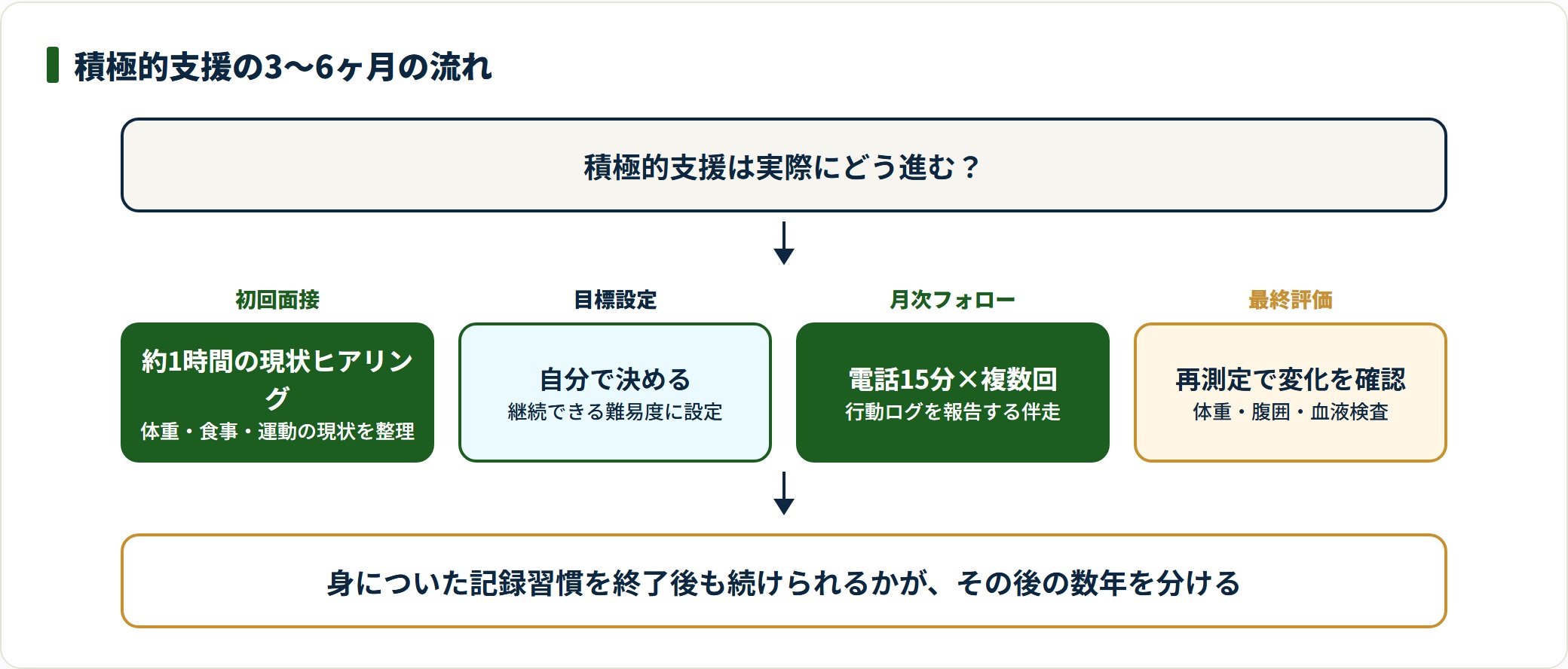 初回面接・目標設定・月次フォロー・最終評価と進む積極的支援の流れの図。