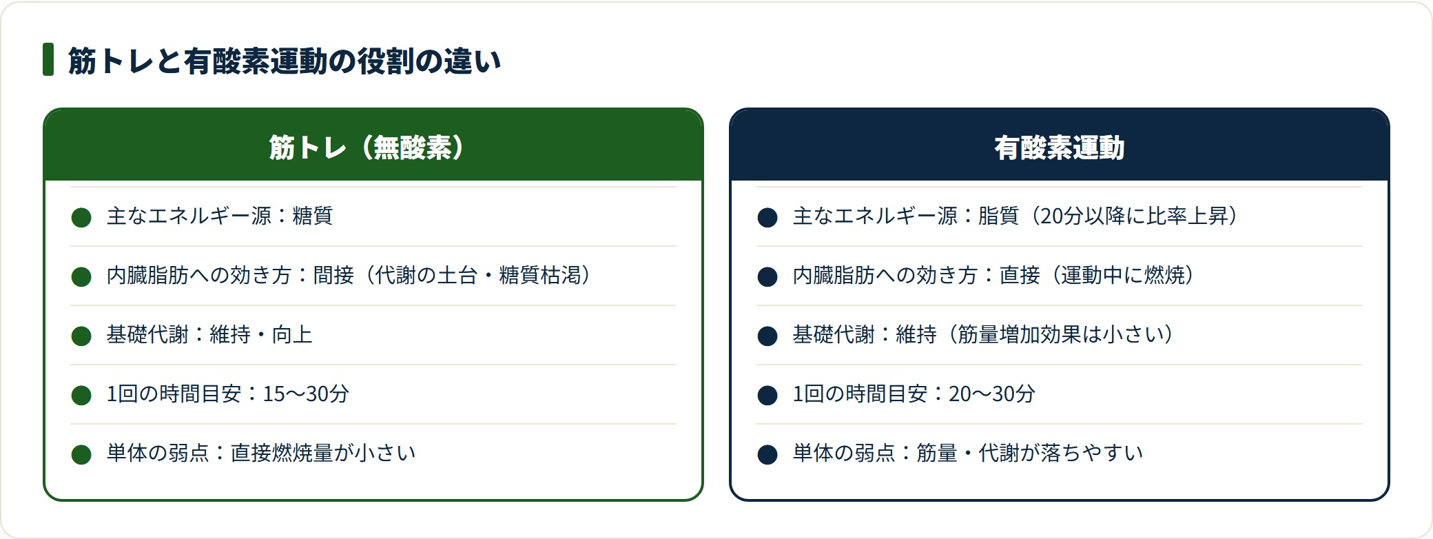 筋トレと有酸素のエネルギー源や内臓脂肪への効き方の違いを対比した図。
