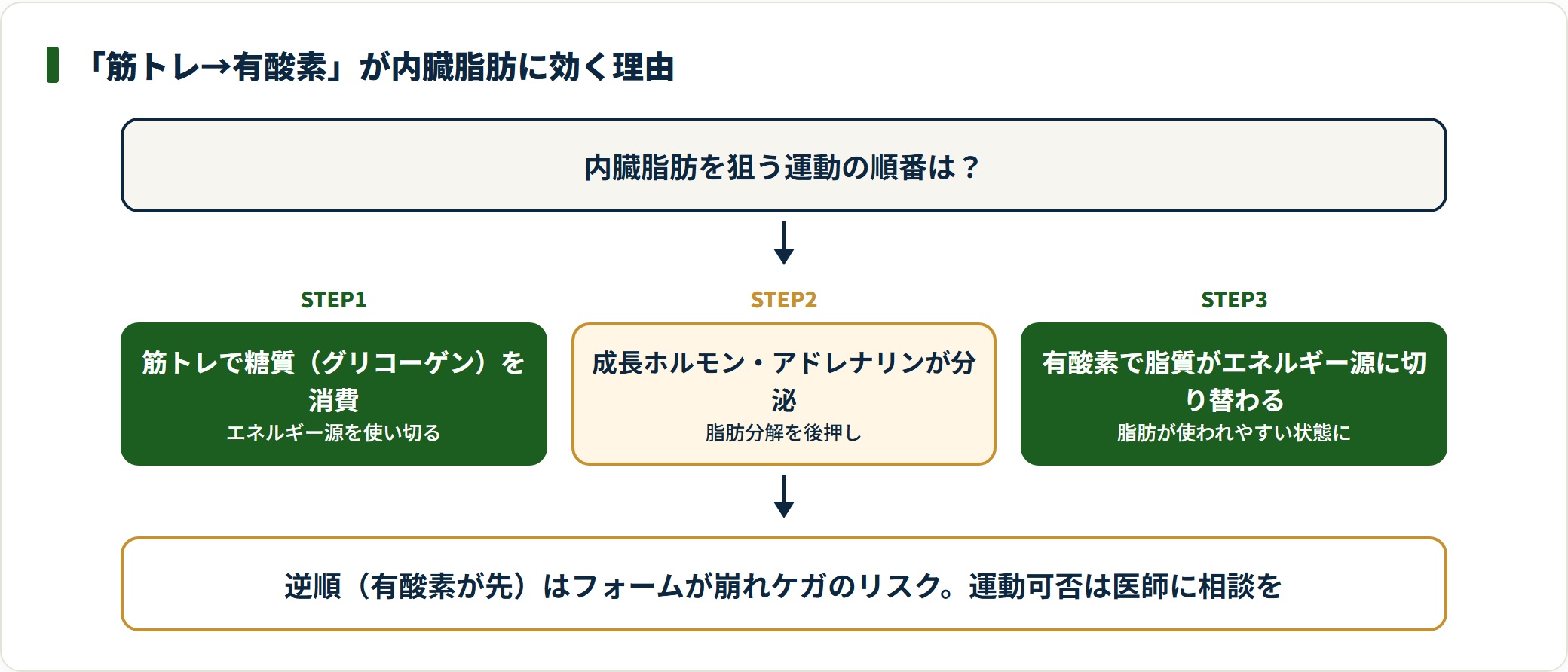 筋トレで糖質を消費し脂肪分解を後押ししてから有酸素に入る順番を示した図。