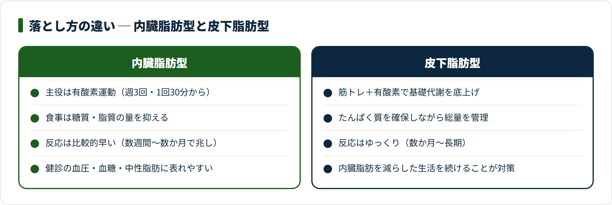 内臓脂肪型は有酸素運動と食事、皮下脂肪型は筋トレと長期継続が軸で、食事の見直しは共通という落とし方の比較