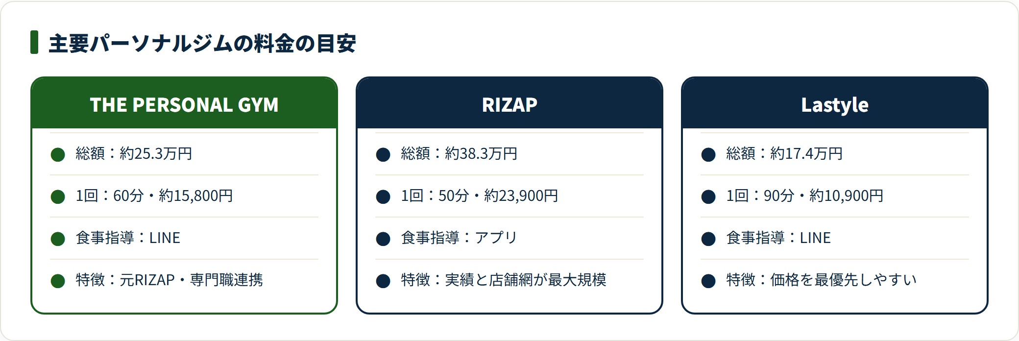 THE PERSONAL GYM・RIZAP・Lastyleの2ヶ月16回の総額と1回単価・食事指導の比較の目安。