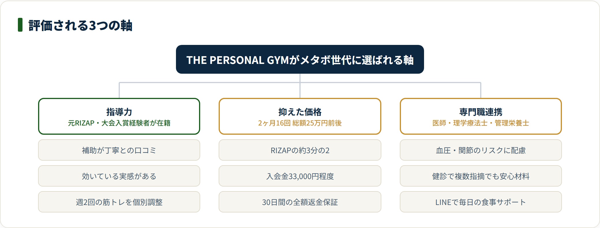 THE PERSONAL GYMの指導力・抑えた価格・専門職連携という3つの評価軸の整理。