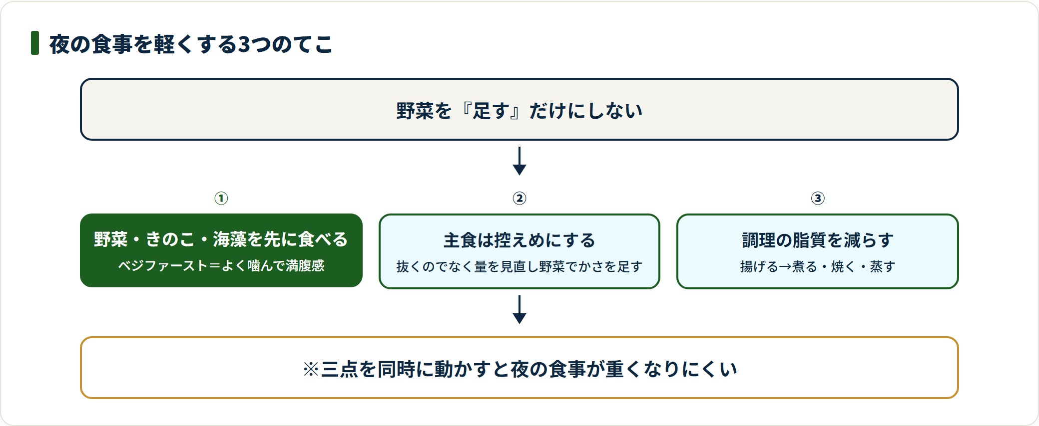 夜の食事を整える3つの工夫を示したフロー図。
