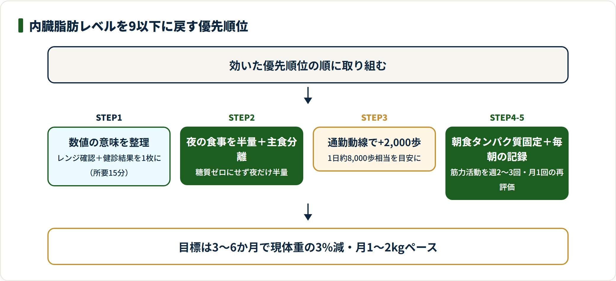 内臓脂肪レベルを9以下に戻すための数値整理・夜の食事・歩行・タンパク質・記録の優先順位の流れ図。