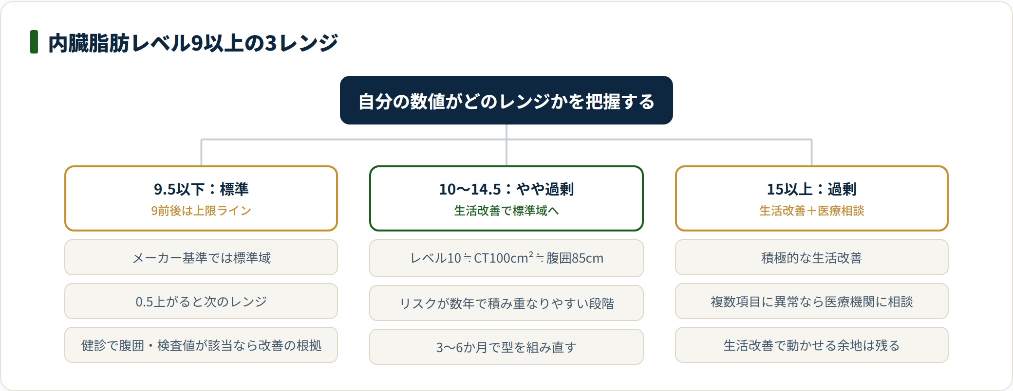 内臓脂肪レベルを9.5以下・10〜14.5・15以上の3レンジに分け、それぞれの意味と対策を示したツリー図。
