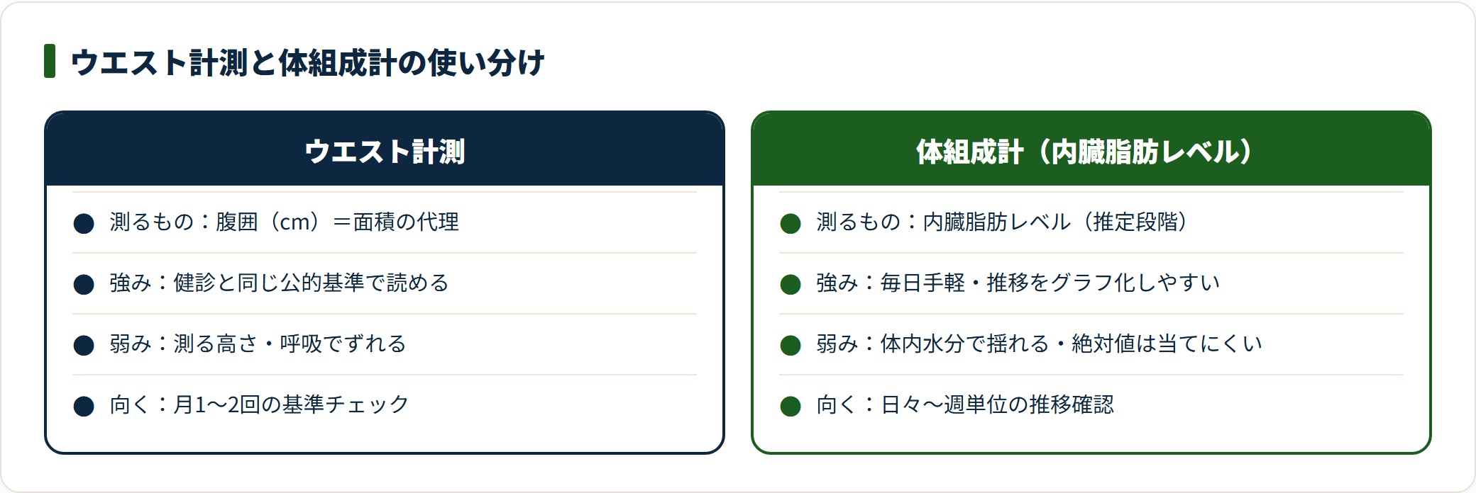 ウエスト計測と体組成計の内臓脂肪レベルの使い分けを比較した図。