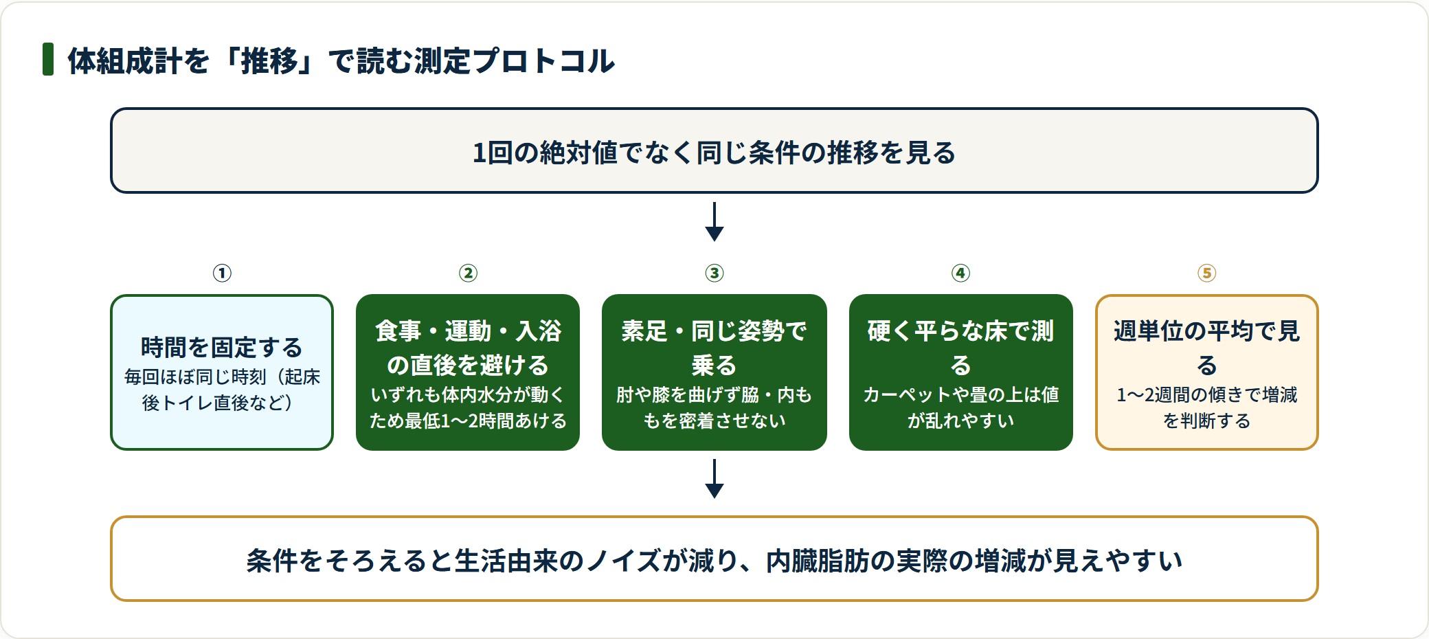 体組成計を推移で読むための5点の測定プロトコルを示した図。