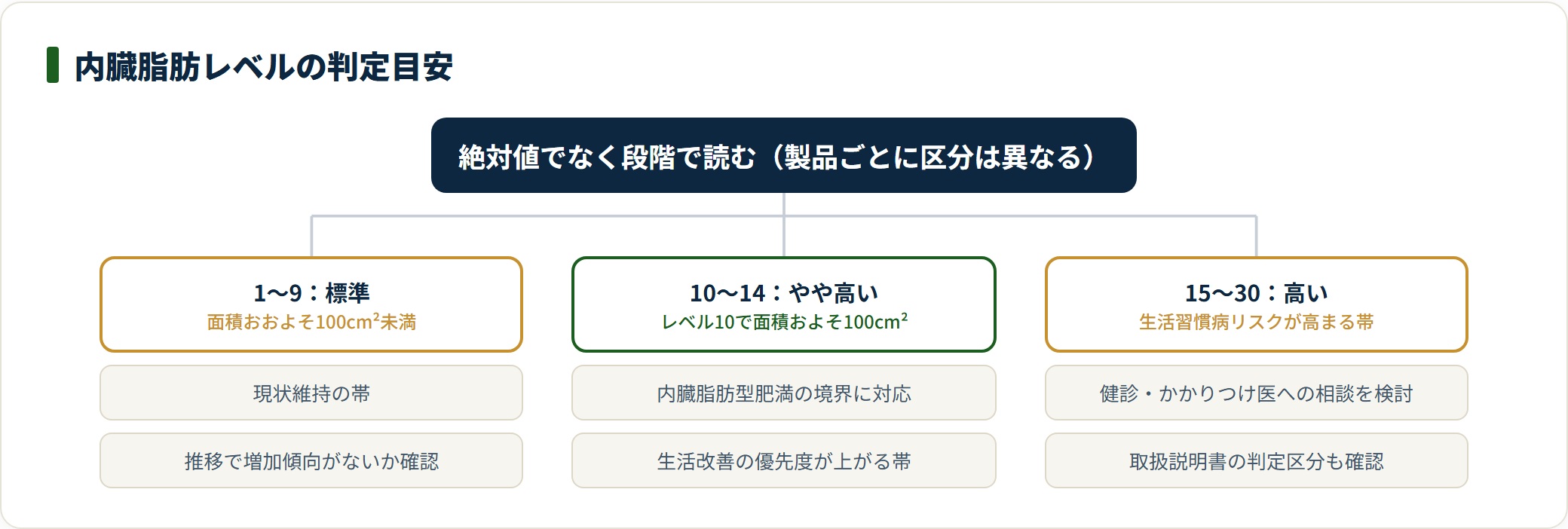 内臓脂肪レベルの判定目安を3段階に分類した図。