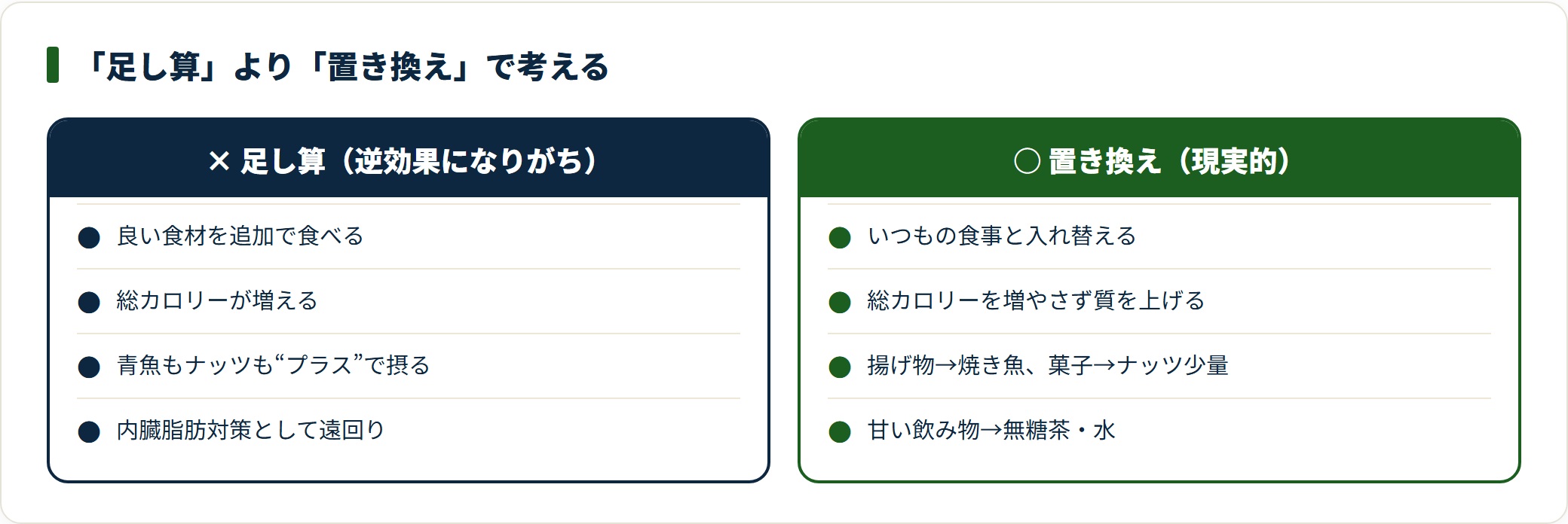 足し算は総カロリーが増え、置き換えはカロリーを増やさず質を上げられることを対比した図。